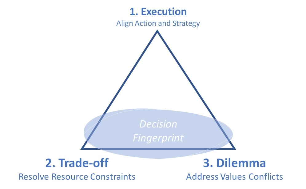 Decision Triangle